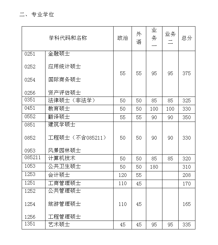 校2012年硕士生复试线2